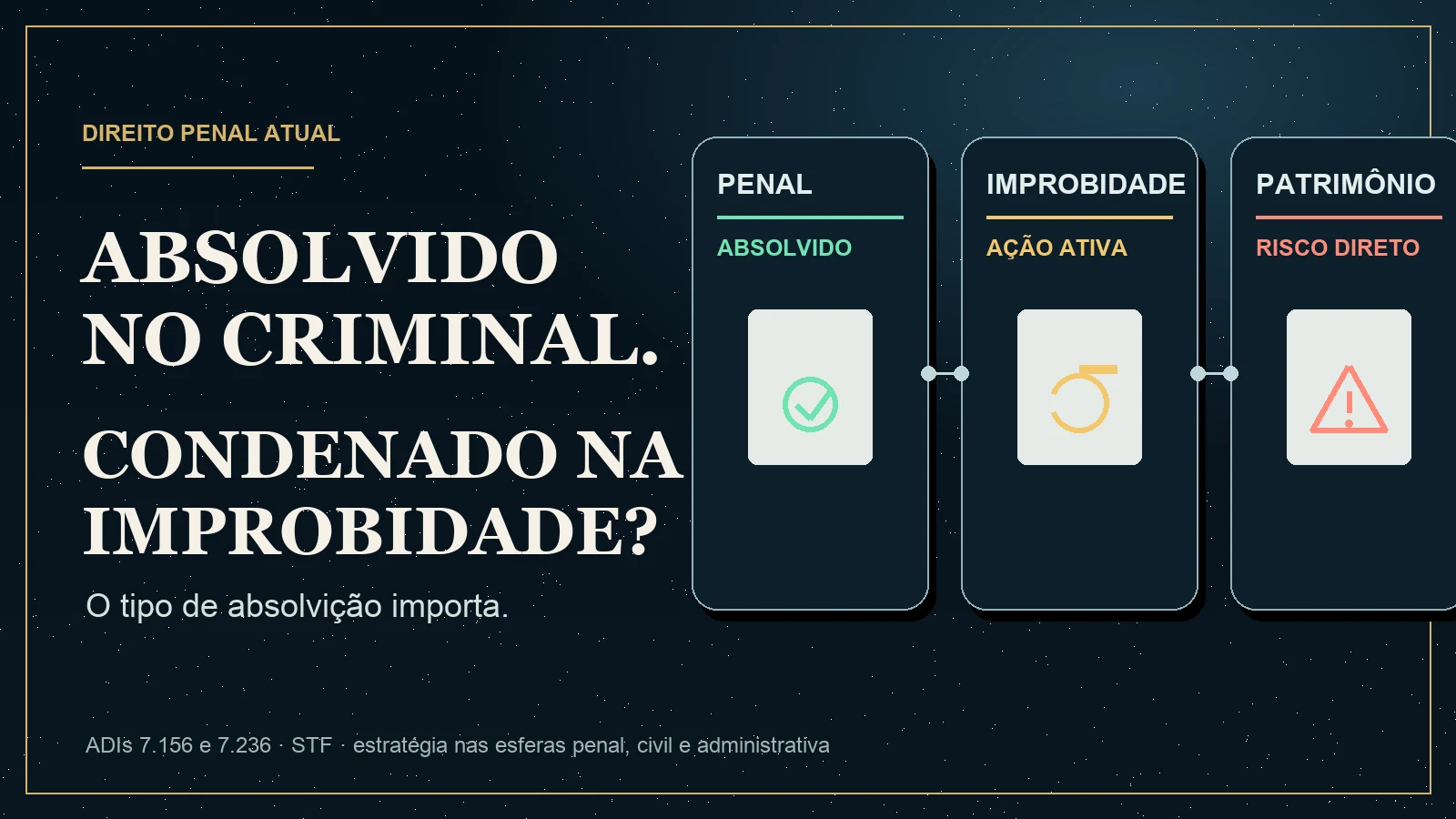 Capa de artigo jurídico sobre absolvição criminal e ação de improbidade administrativa após decisão do STF nas ADIs 7156 e 7236.
