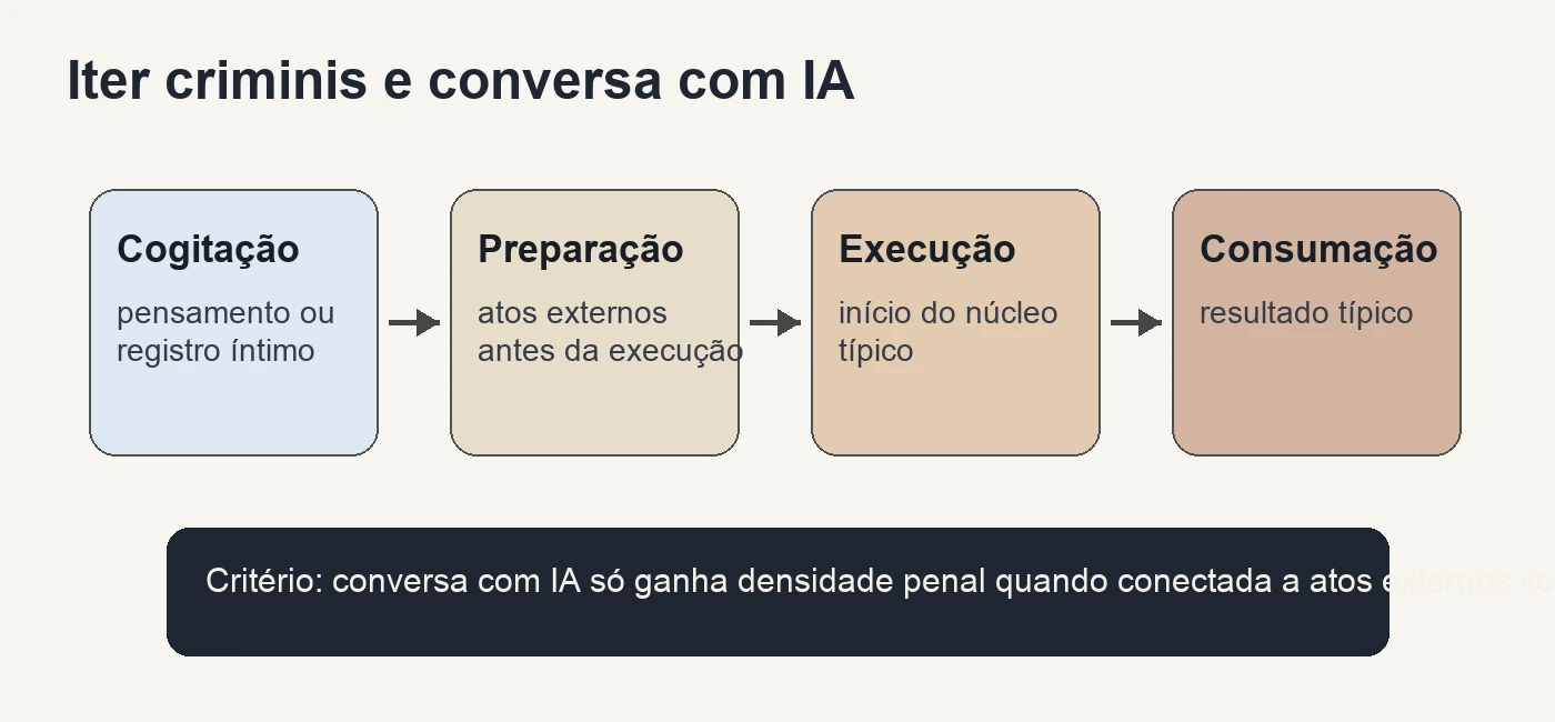Infográfico mostrando cogitação, preparação, execução e consumação em casos de conversa com IA